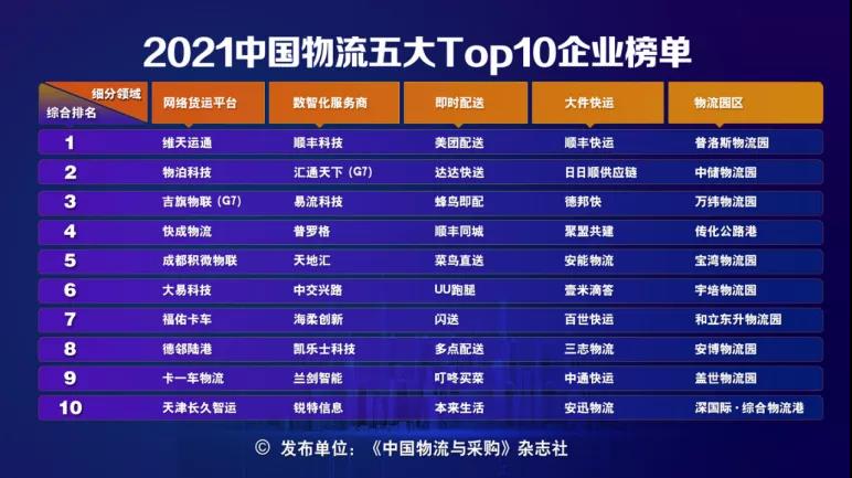 《人民日报》：物流企业哪家强？2021中国物流五大Top10榜单揭晓！