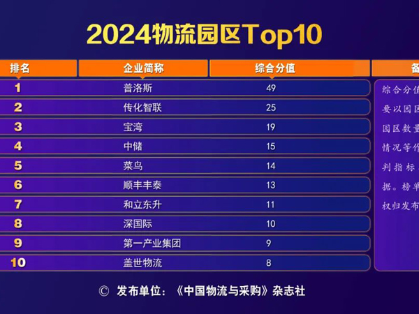 20250327155121822182 《中国物流与采购》:数智转型 多元发展——“2024物流园区Top10”榜单分析